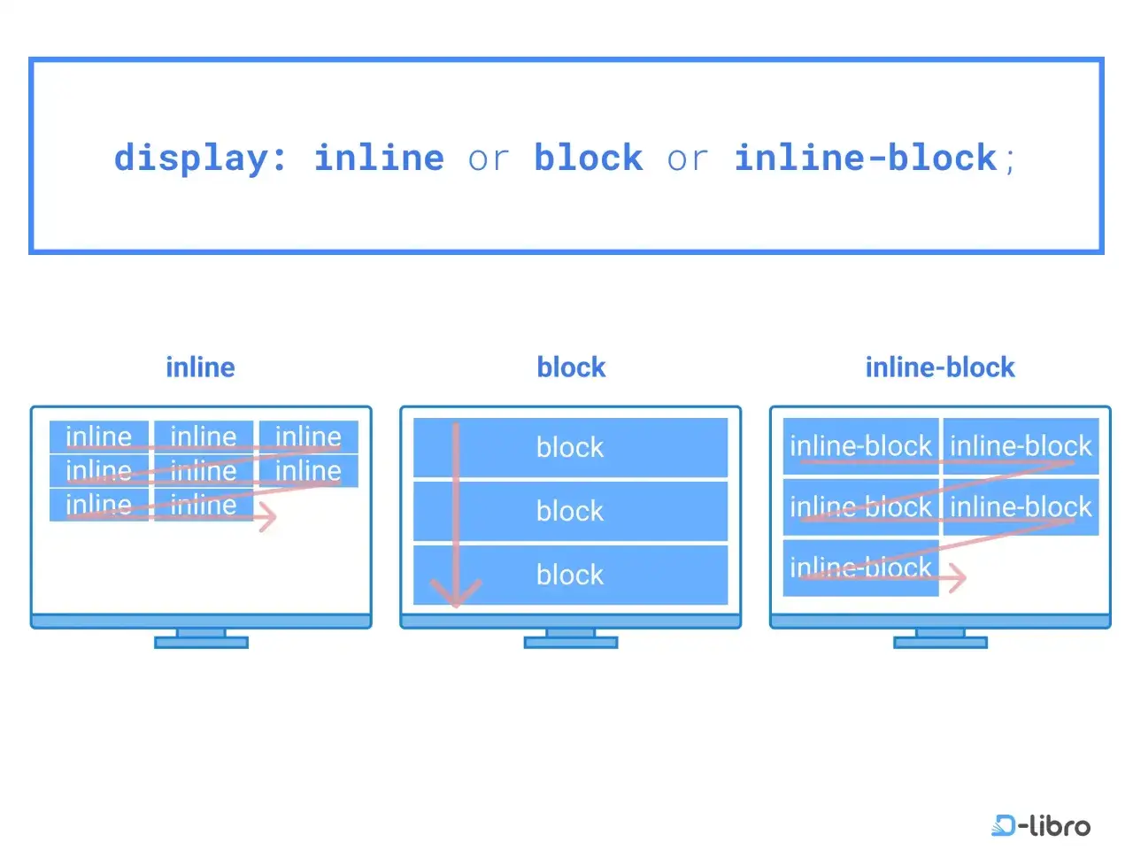 Porównanie układów: inline (elementy w linii), block (elementy blokowe, jeden pod drugim) i inline-block (elementy w linii, ale z możliwością ustawiania wymiarów).