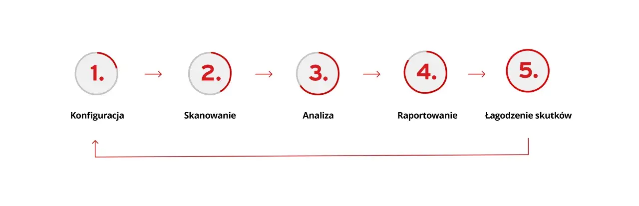 Proces bezpieczeństwa: konfiguracja, skanowanie, analiza, raportowanie i łagodzenie skutków.