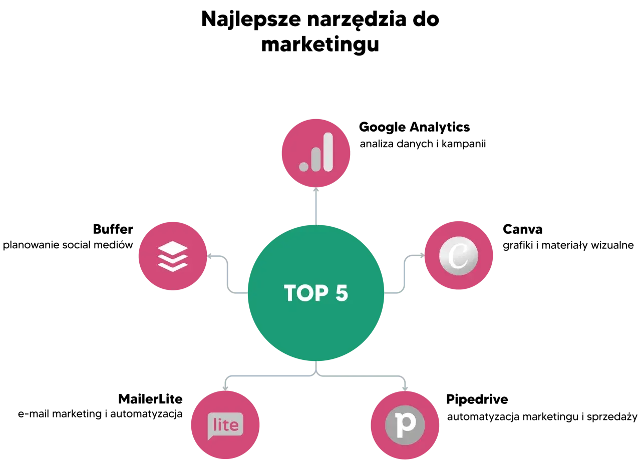 Top 5 narzędzia e-marketingu: analiza danych, zarządzanie treścią, komunikacja, automatyzacja i optymalizacja.