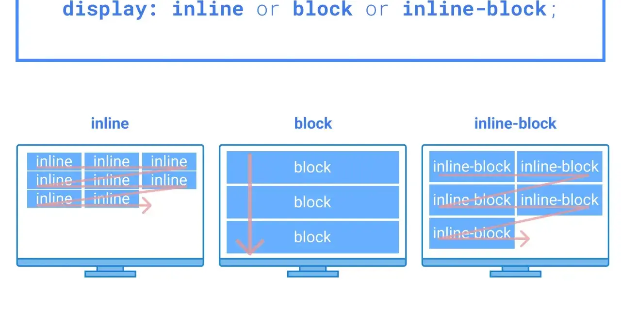 Porównanie układów: inline (elementy w linii), block (elementy blokowe, jeden pod drugim) i inline-block (elementy w linii, ale z możliwością ustawiania wymiarów).