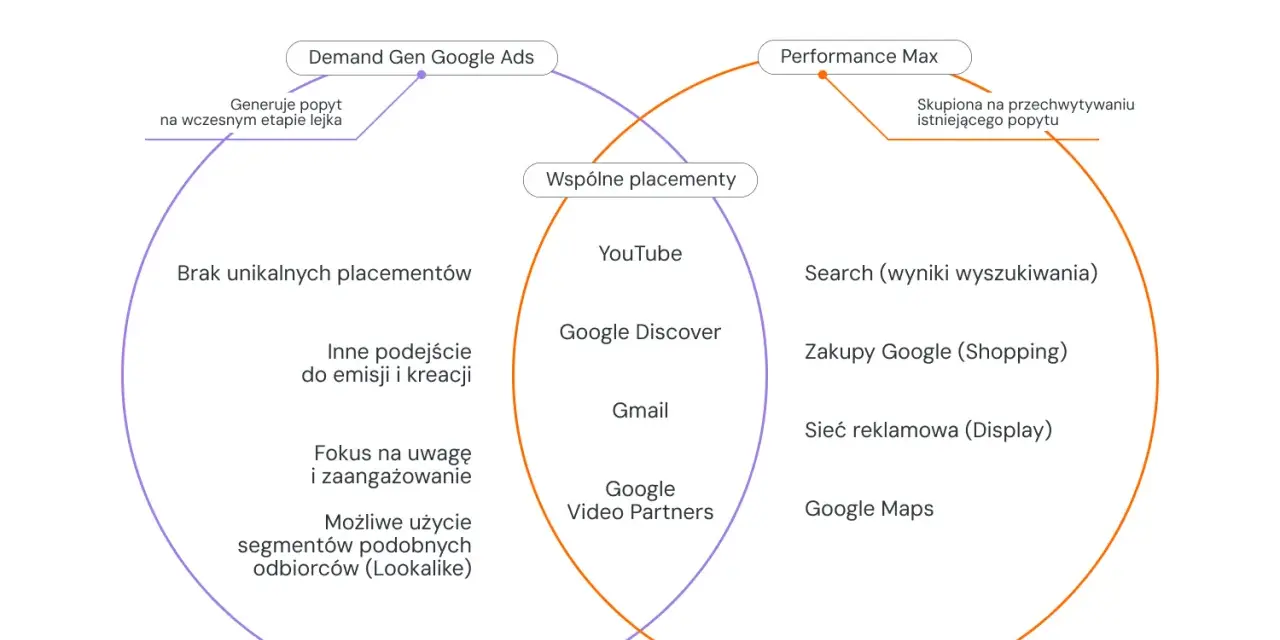 Wykres porównuje kampanię Discovery z Performance Max, pokazując ich unikalne cechy i wspólne elementy.