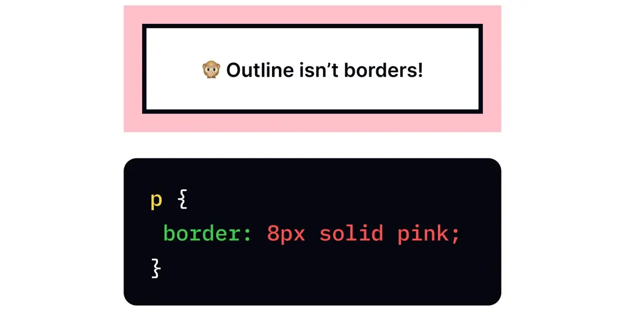 Różowy obramowanie CSS z tekstem "Outline isn't borders!". Poniżej kod CSS: `p { border: 8px solid pink; }`.