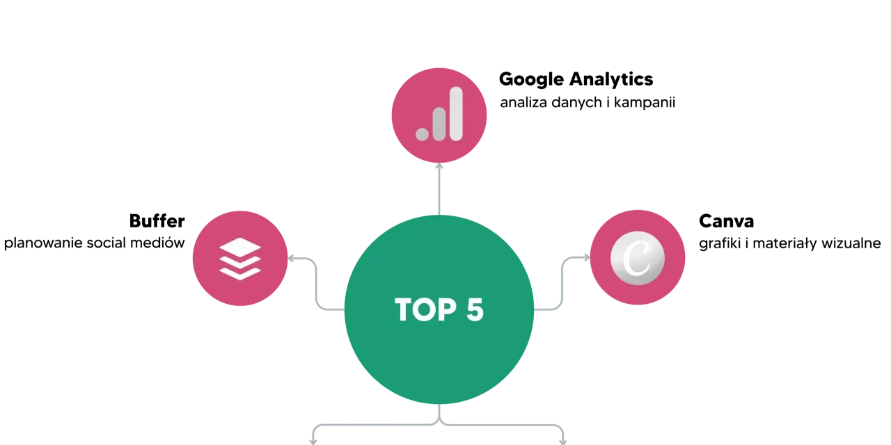 Top 5 narzędzia e-marketingu: analiza danych, zarządzanie treścią, komunikacja, automatyzacja i optymalizacja.