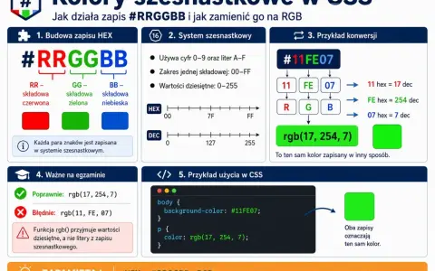Wyjaśnienie zapisu koloru #RRGGBB w CSS. Pokazuje konwersję z systemu szesnastkowego na dziesiętny, gdzie każda para liter to kod koloru.