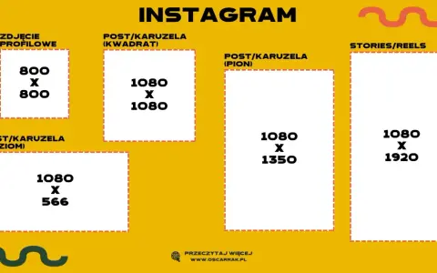 Instagram: wymiary grafik. Zdjęcie profilowe 800x800, kwadrat 1080x1080, pion 1080x1350, stories/reels 1080x1920, poziom 1080x566.