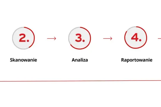 Proces bezpieczeństwa: konfiguracja, skanowanie, analiza, raportowanie i łagodzenie skutków.
