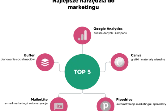 Top 5 narzędzia e-marketingu: analiza danych, zarządzanie treścią, komunikacja, automatyzacja i optymalizacja.