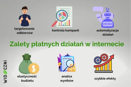 Zalety płatnych działań w internecie: targetowanie odbiorców, kontrola kampanii, automatyzacja, elastyczność budżetu, analiza wyników i szybkie efekty.