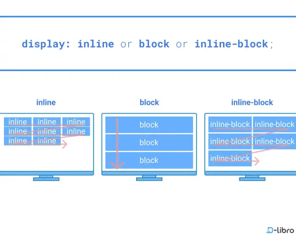 Porównanie układów: inline (elementy w linii), block (elementy blokowe, jeden pod drugim) i inline-block (elementy w linii, ale z możliwością ustawiania wymiarów).