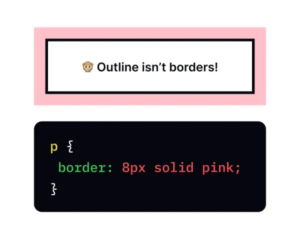 Różowy obramowanie CSS z tekstem "Outline isn't borders!". Poniżej kod CSS: `p { border: 8px solid pink; }`.
