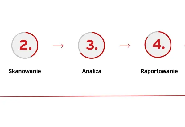 Proces bezpieczeństwa: konfiguracja, skanowanie, analiza, raportowanie i łagodzenie skutków.