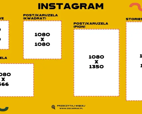 Instagram: wymiary grafik. Zdjęcie profilowe 800x800, kwadrat 1080x1080, pion 1080x1350, stories/reels 1080x1920, poziom 1080x566.