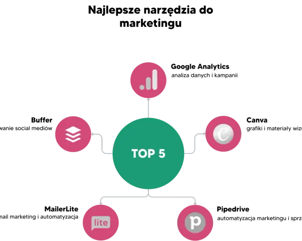 Top 5 narzędzia e-marketingu: analiza danych, zarządzanie treścią, komunikacja, automatyzacja i optymalizacja.