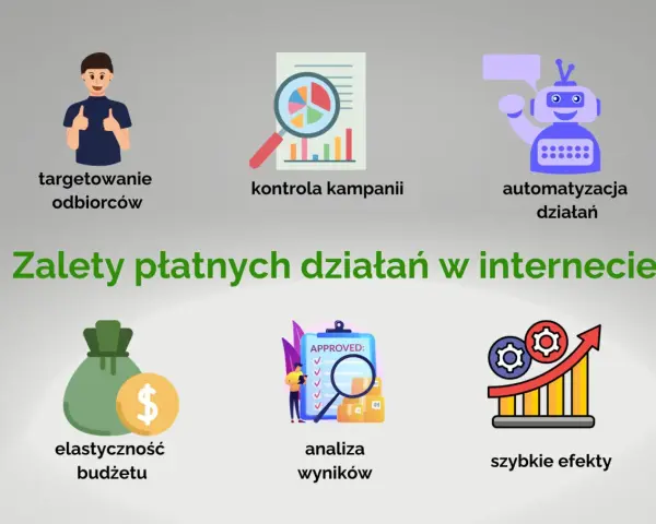 Zalety płatnych działań w internecie: targetowanie odbiorców, kontrola kampanii, automatyzacja, elastyczność budżetu, analiza wyników i szybkie efekty.