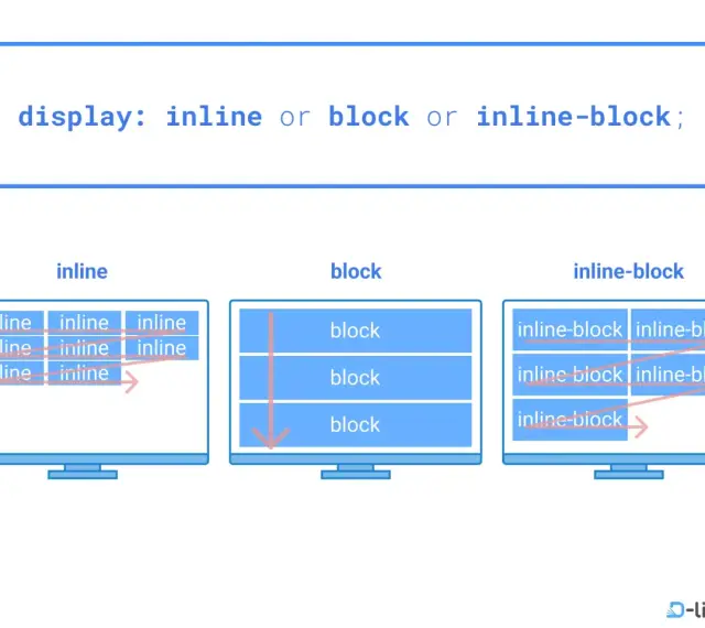 Porównanie układów: inline (elementy w linii), block (elementy blokowe, jeden pod drugim) i inline-block (elementy w linii, ale z możliwością ustawiania wymiarów).