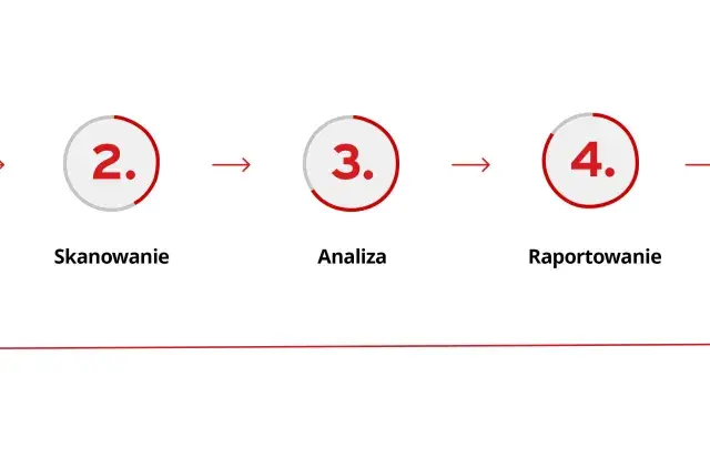 Proces bezpieczeństwa: konfiguracja, skanowanie, analiza, raportowanie i łagodzenie skutków.
