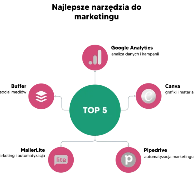 Top 5 narzędzia e-marketingu: analiza danych, zarządzanie treścią, komunikacja, automatyzacja i optymalizacja.