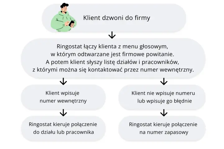 Schemat procesu obsługi połączeń przez Ringostat: klient dzwoni, słyszy powitanie i menu, a następnie wybiera numer wewnętrzny lub połączenie jest kierowane na numer zapasowy.