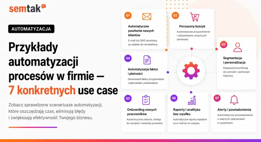 Przykłady automatyzacji procesów w firmie: powitanie klientów, porzucone koszyki, faktury, onboarding, raporty, segmentacja, alerty. Marketing automation usprawnia biznes.
