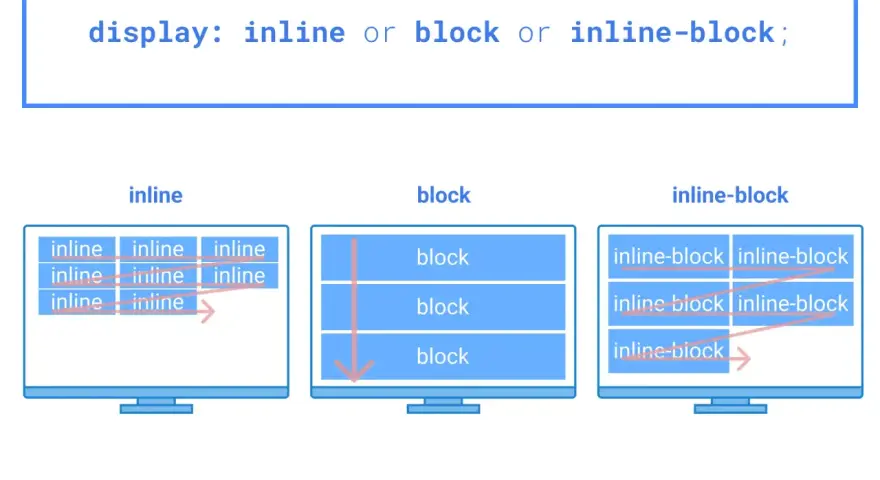 Porównanie układów: inline (elementy w linii), block (elementy blokowe, jeden pod drugim) i inline-block (elementy w linii, ale z możliwością ustawiania wymiarów).