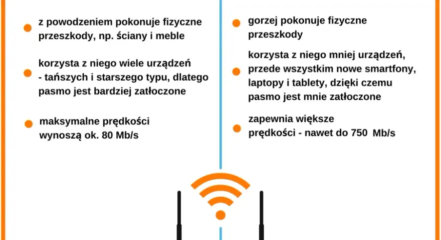 Jaka prędkość Wi-Fi jest dobra? Zmierz i popraw swoje łącze!