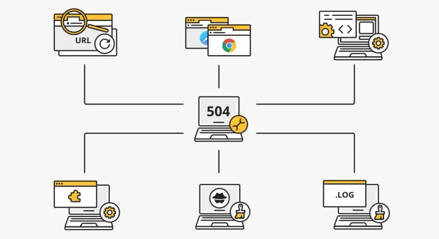 Diagram przedstawia problem z połączeniem, centralny laptop z napisem "504" i symbolem klucza, otoczony ikonami przeglądarek, kodu i logów. To wizualizacja błędu serwera.