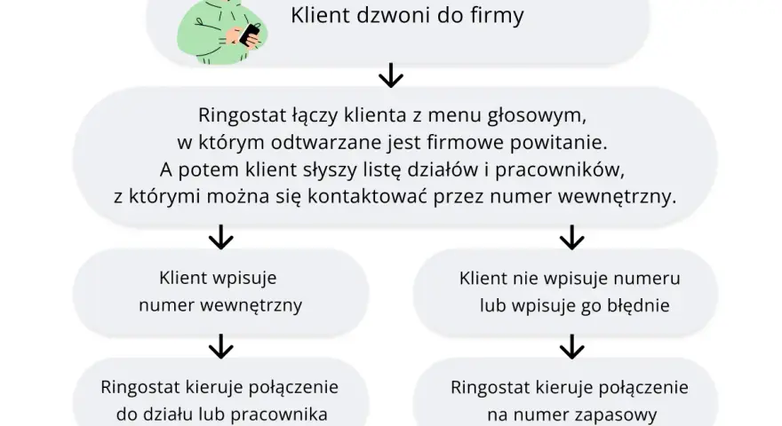 Schemat procesu obsługi połączeń przez Ringostat: klient dzwoni, słyszy powitanie i menu, a następnie wybiera numer wewnętrzny lub połączenie jest kierowane na numer zapasowy.
