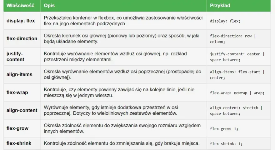 Tabela z właściwościami Flexbox: display, flex-direction, justify-content, align-items, flex-wrap, align-content, flex-grow, flex-shrink, flex-basis. Opisuje, jak elementy flex-shrink i inne kontrolują układ.