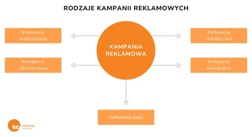 Schemat przedstawia rodzaje kampanii reklamowych: rozproszona, uderzeniowa, tematyczna, pulsacyjna i stała.