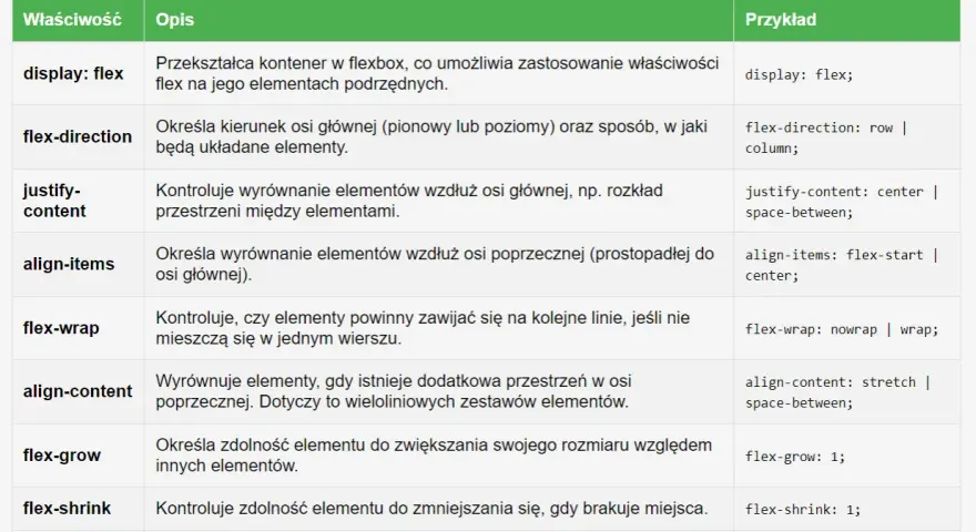 Tabela z właściwościami Flexbox. Wiersz "flex-basis" definiuje początkowy rozmiar elementu przed rozdzieleniem przestrzeni.