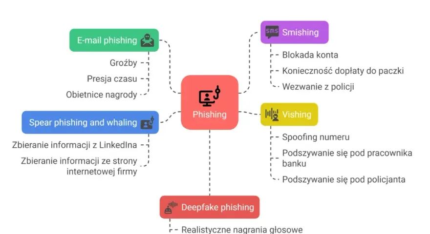 Spam, phishing, smishing i vishing - jak reagować?
