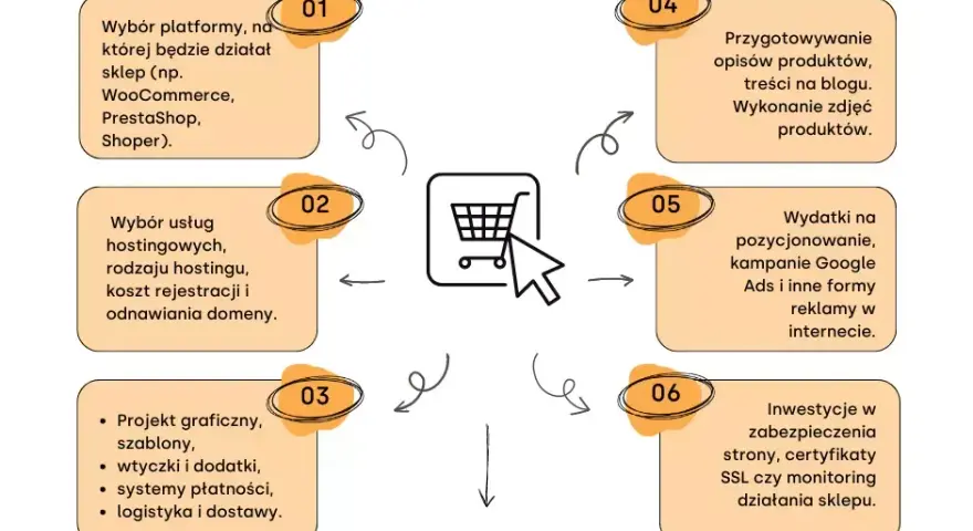 Ile kosztuje sklep internetowy? Przewodnik po budżecie na e-commerce