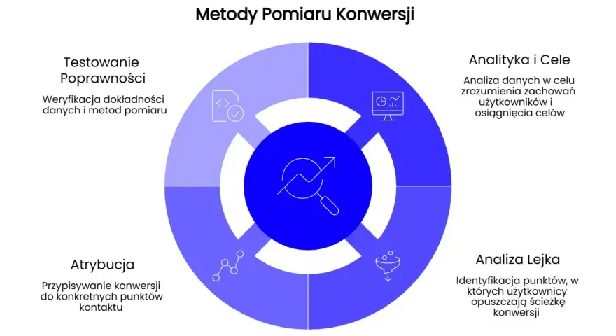 Diagram przedstawia metody pomiaru konwersji: testowanie poprawności, analityka i cele, analiza lejka oraz atrybucja.