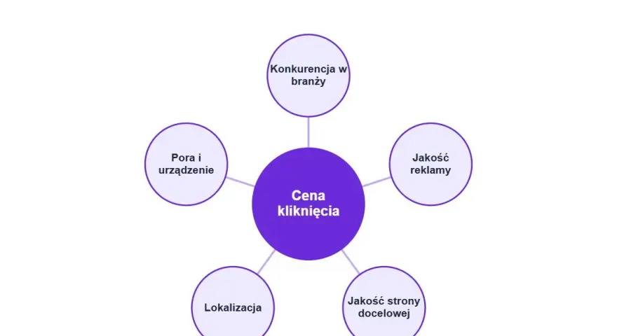 Schemat wyjaśnia, od czego zależy cena kliknięcia (CPC). Czynniki to: konkurencja, jakość reklamy, jakość strony docelowej, lokalizacja, pora i urządzenie.