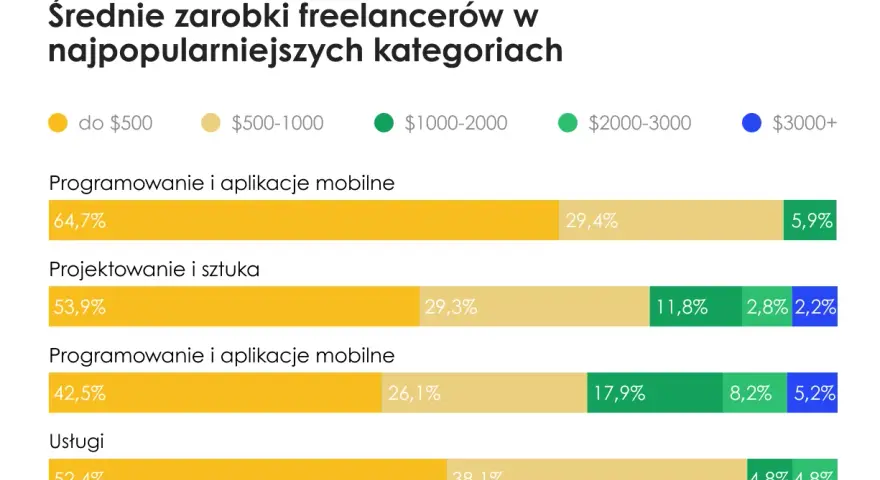 Ile zarabia twórca stron internetowych? Od juniora po seniora i freelancera