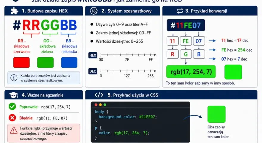 Wyjaśnienie zapisu koloru #RRGGBB w CSS. Pokazuje konwersję z systemu szesnastkowego na dziesiętny, gdzie każda para liter to kod koloru.