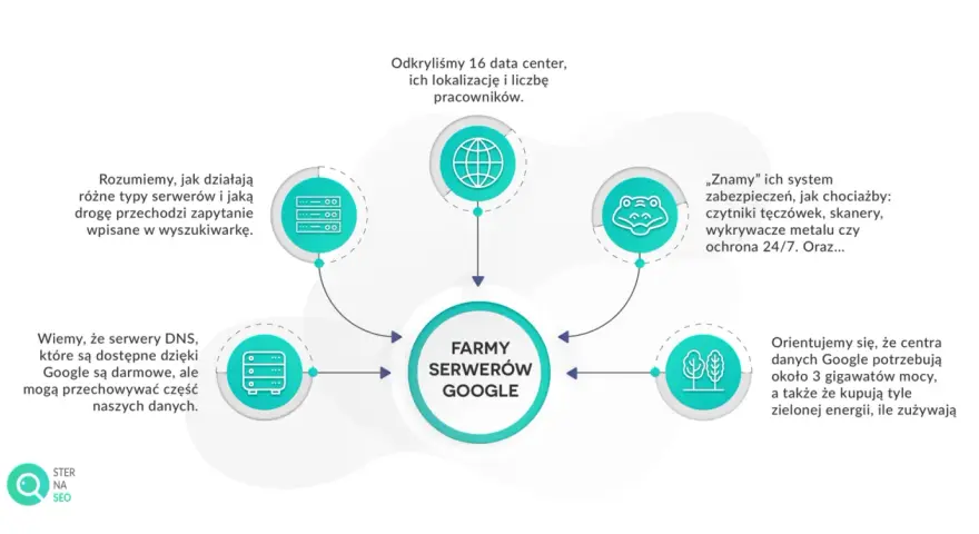 Schemat przedstawia "Farmy serwerów Google", ich działanie, zabezpieczenia i zapotrzebowanie na energię.