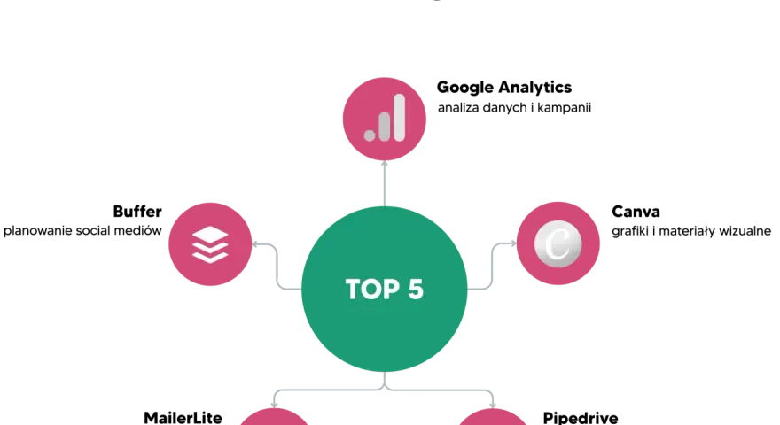 Top 5 narzędzia e-marketingu: analiza danych, zarządzanie treścią, komunikacja, automatyzacja i optymalizacja.