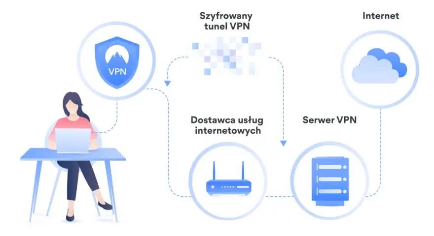 Schemat ilustruje tunelowanie VPN: użytkownik z laptopem łączy się przez dostawcę internetu z serwerem VPN, a następnie z Internetem, zapewniając szyfrowanie.