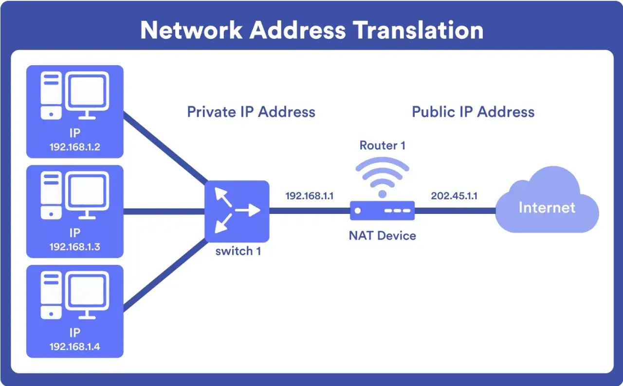 Schemat Network Address Translation: prywatne adresy IP (192.168.1.x) łączą się przez switch 1 i NAT Device z publicznym adresem IP sieci.