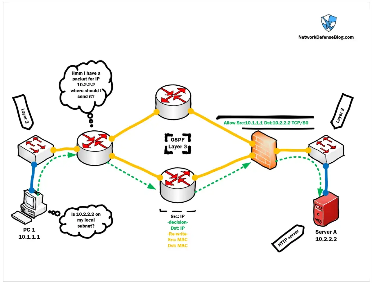 Sieć z routerami OSPF. PC 1 wysyła pakiet do serwera A, ale występuje brak połączenia z serwerem.