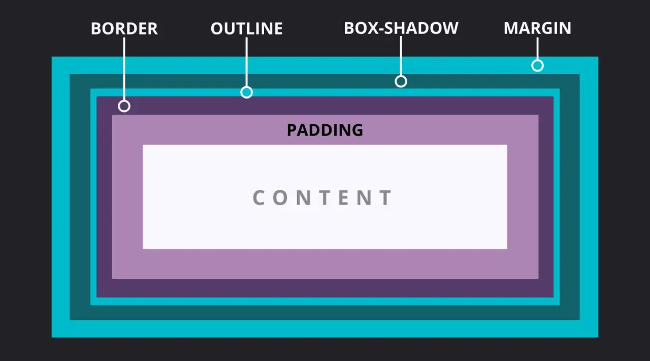 Warstwy CSS: zawartość, padding, obramowanie (border), outline, box-shadow, margin.