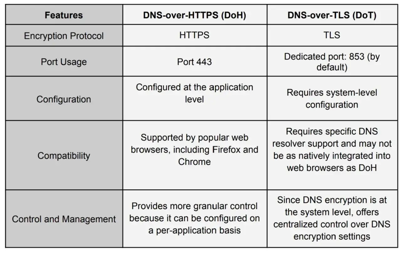 Tabela porównuje DNS-over-HTTPS (DoH) i DNS-over-TLS (DoT), pomagając wybrać najlepsze DNS.
