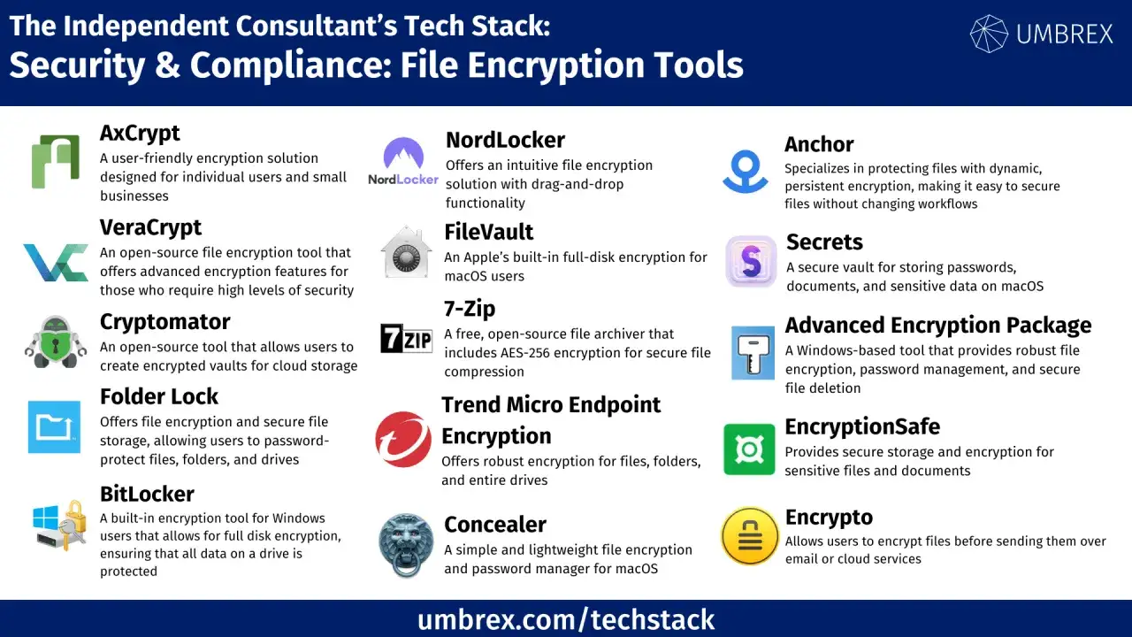 Narzędzia do szyfrowania folderów: AxCrypt, VeraCrypt, Cryptomator, Folder Lock, BitLocker, NordLocker, FileVault, 7-Zip, Trend Micro, Concealer, Anchor, Secrets, Advanced Encryption Package, EncryptionSafe, Encrypto.