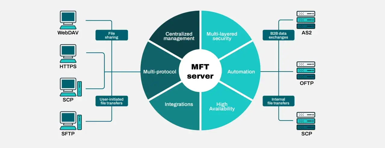 Diagram MFT server: centralne zarządzanie, bezpieczeństwo, automatyzacja, wysoka dostępność, integracje, multi-protokół. Obsługuje WebDAV, HTTPS, SCP, SFTP, AS2, OFTP. Darmowy FTP to tylko jedna z opcji.