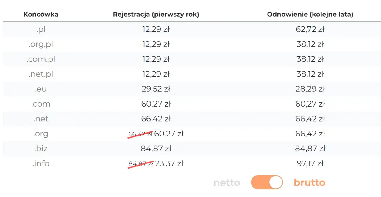 tabela porównanie cen odnowienia domen 2026