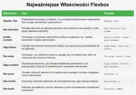 Tabela z właściwościami Flexbox: display, flex-direction, justify-content, align-items, flex-wrap, align-content, flex-grow, flex-shrink, flex-basis. Opisuje, jak elementy flex-shrink i inne kontrolują układ.