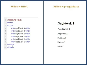 Kod HTML z nagłówkami od h1 do h6 i ich widok w przeglądarce.