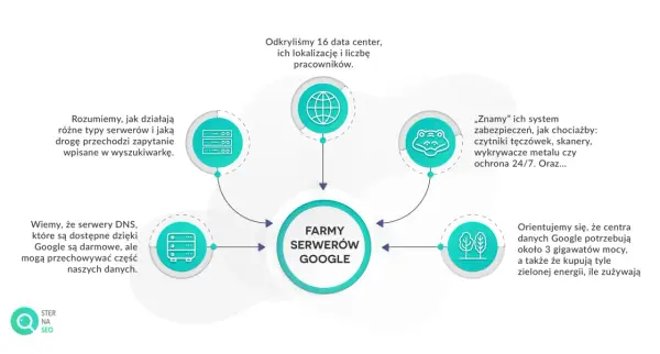 Schemat przedstawia "Farmy serwerów Google", ich działanie, zabezpieczenia i zapotrzebowanie na energię.