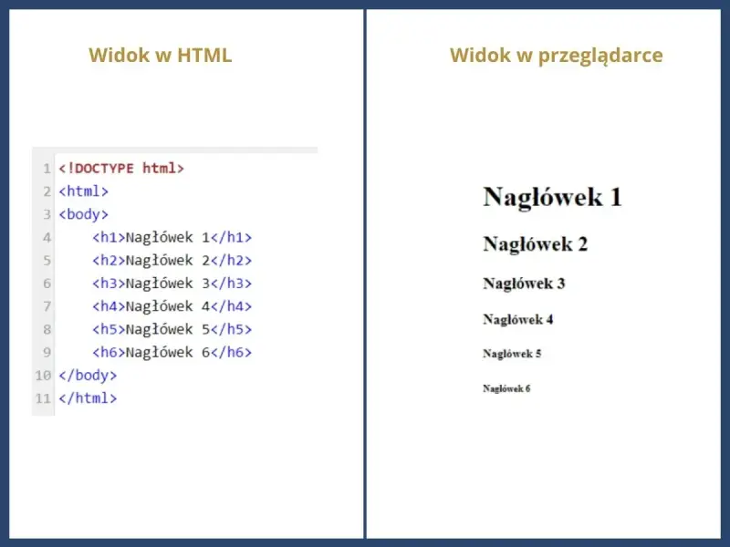 Kod HTML z nagłówkami od h1 do h6 i ich widok w przeglądarce.